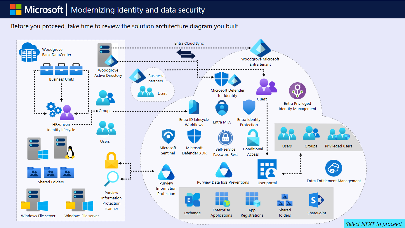 Modernizing Identity and Data Security